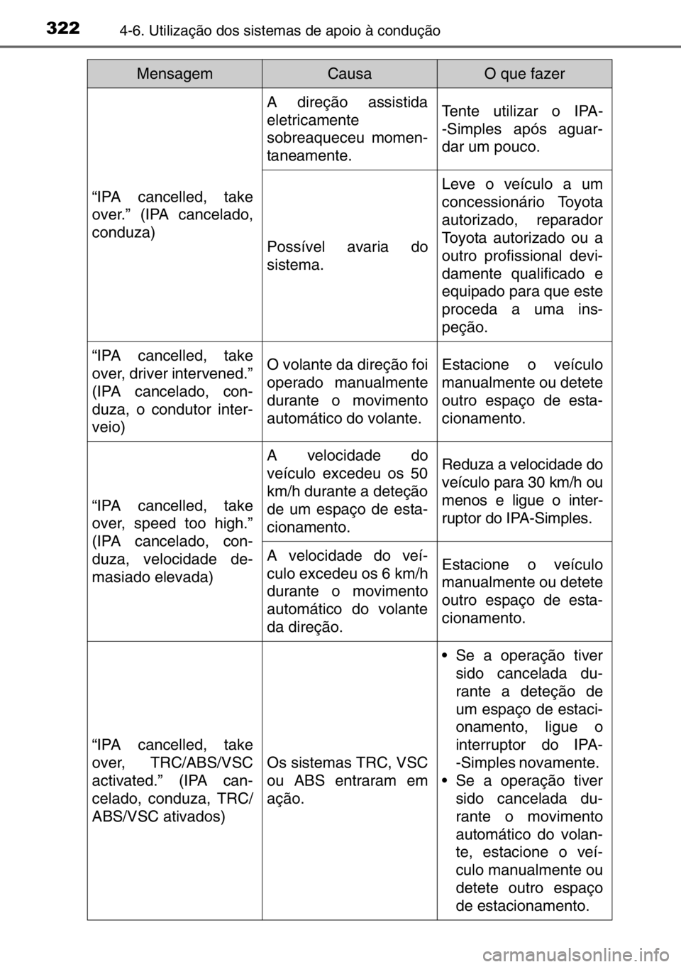 TOYOTA AURIS TOURING SPORTS 2017 Manual de utilização (in Portuguese) 3224-6. Utilização dos sistemas de apoio à condução
“IPA cancelled, take
over.” (IPA cancelado,
conduza)
A direção assistida
eletricamente
sobreaqueceu momen-
taneamente.Tente utilizar o IP TOYOTA AURIS TOURING SPORTS 2017 Manual de utilização (in Portuguese) 3224-6. Utilização dos sistemas de apoio à condução
“IPA cancelled, take
over.” (IPA cancelado,
conduza)
A direção assistida
eletricamente
sobreaqueceu momen-
taneamente.Tente utilizar o IP