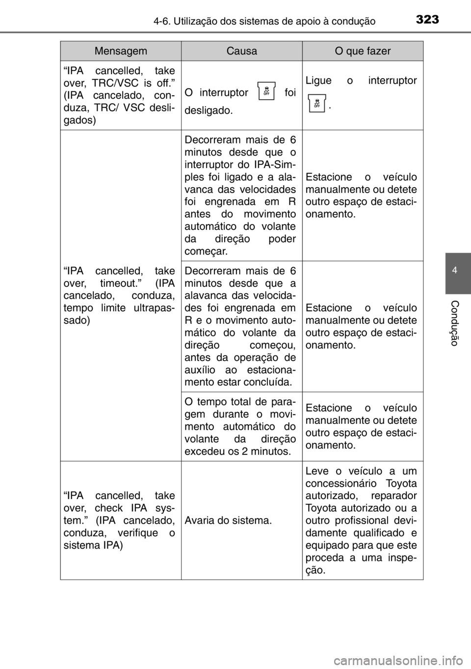 TOYOTA AURIS TOURING SPORTS 2017 Manual de utilização (in Portuguese) 3234-6. Utilização dos sistemas de apoio à condução
4
Condução
“IPA cancelled, take
over, TRC/VSC is off.”
(IPA cancelado, con-
duza, TRC/ VSC desli-
gados)
O interruptor foi
desligado.
L TOYOTA AURIS TOURING SPORTS 2017 Manual de utilização (in Portuguese) 3234-6. Utilização dos sistemas de apoio à condução
4
Condução
“IPA cancelled, take
over, TRC/VSC is off.”
(IPA cancelado, con-
duza, TRC/ VSC desli-
gados)
O interruptor foi
desligado.
L