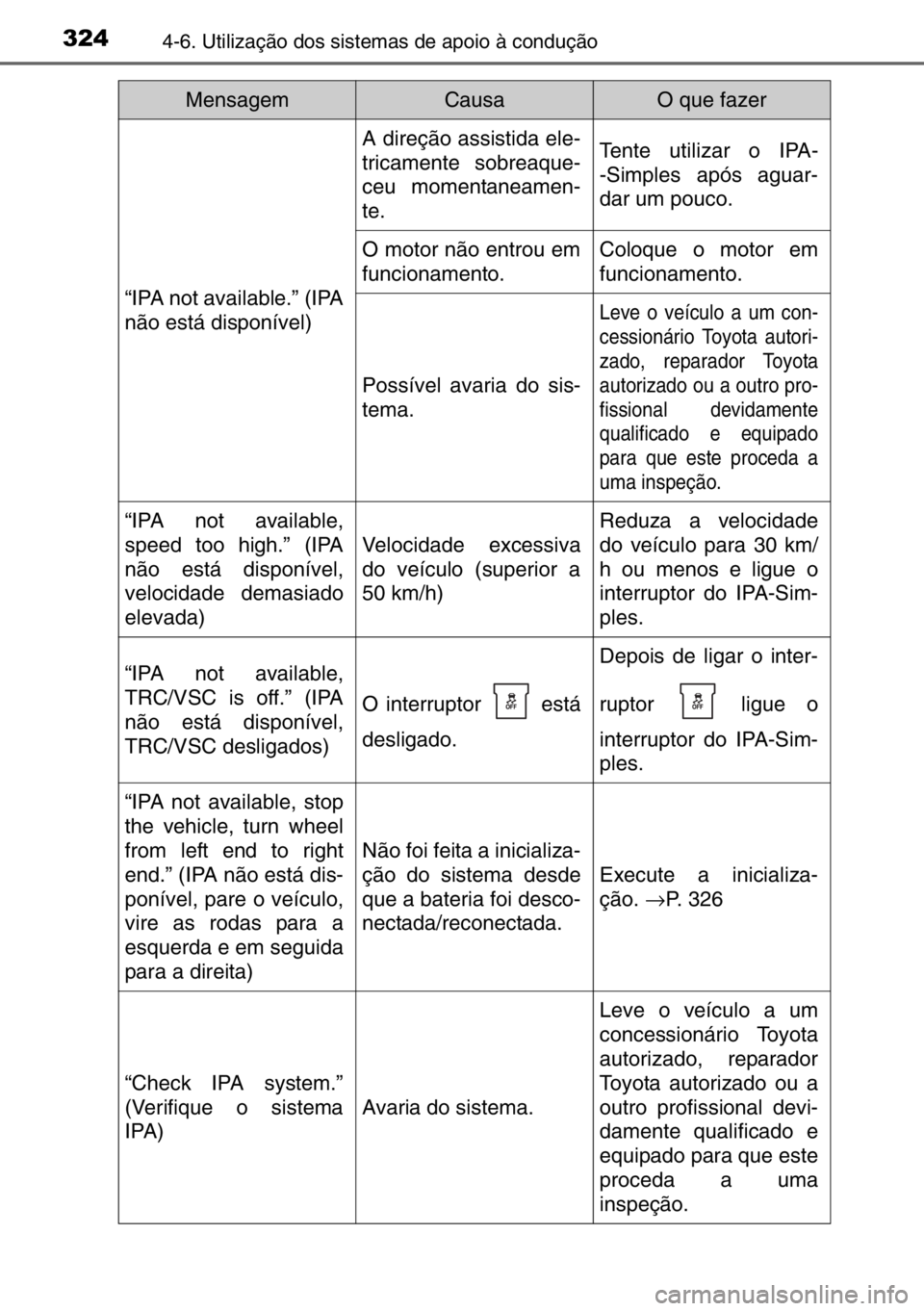 TOYOTA AURIS TOURING SPORTS 2017 Manual de utilização (in Portuguese) 3244-6. Utilização dos sistemas de apoio à condução
“IPA not available.” (IPA
não está disponível)
A direção assistida ele-
tricamente sobreaque-
ceu momentaneamen-
te.Tente utilizar o I TOYOTA AURIS TOURING SPORTS 2017 Manual de utilização (in Portuguese) 3244-6. Utilização dos sistemas de apoio à condução
“IPA not available.” (IPA
não está disponível)
A direção assistida ele-
tricamente sobreaque-
ceu momentaneamen-
te.Tente utilizar o I