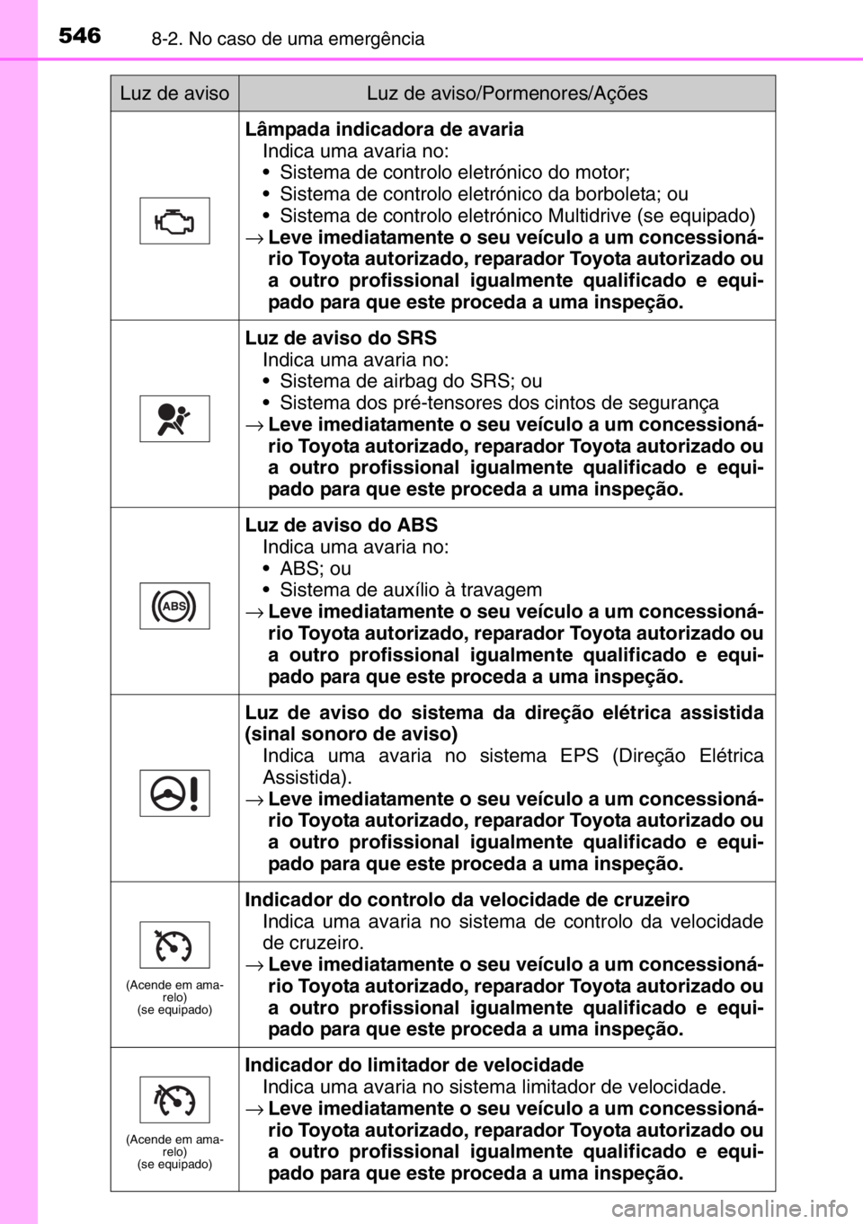 TOYOTA AURIS TOURING SPORTS 2017  Manual de utilização (in Portuguese) 5468-2. No caso de uma emergência
Lâmpada indicadora de avaria
Indica uma avaria no:
• Sistema de controlo eletrónico do motor;
• Sistema de controlo eletrónico da borboleta; ou 
• Sistema d