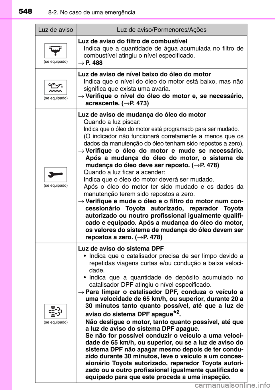 TOYOTA AURIS TOURING SPORTS 2017  Manual de utilização (in Portuguese) 5488-2. No caso de uma emergência
(se equipado)
Luz de aviso do filtro de combustível
Indica que a quantidade de água acumulada no filtro de
combustível atingiu o nível especificado.
→P. 488
(s