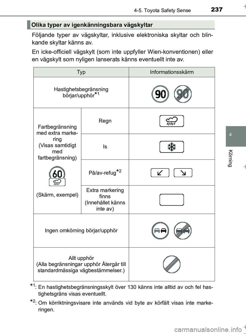 TOYOTA AURIS TOURING SPORTS 2017 Bruksanvisningar (in Swedish) 2374-5. Toyota Safety Sense
OM12L13SE
4
Körning
Följande typer av vägskyltar, inklusive elektroniska skyltar och blin-
kande skyltar känns av.
En icke-officiell vägskylt (som inte uppfyller Wien- TOYOTA AURIS TOURING SPORTS 2017 Bruksanvisningar (in Swedish) 2374-5. Toyota Safety Sense
OM12L13SE
4
Körning
Följande typer av vägskyltar, inklusive elektroniska skyltar och blin-
kande skyltar känns av.
En icke-officiell vägskylt (som inte uppfyller Wien-