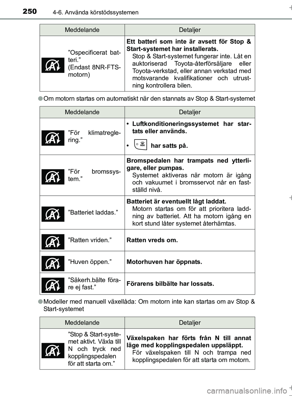 TOYOTA AURIS TOURING SPORTS 2017 Bruksanvisningar (in Swedish) 2504-6. Använda körstödssystemen
OM12L13SEl
Om motorn startas om automatiskt när den stannats av Stop & Start-systemet
l Modeller med manuell växellåda: Om motorn inte kan startas om av Stop &
S TOYOTA AURIS TOURING SPORTS 2017 Bruksanvisningar (in Swedish) 2504-6. Använda körstödssystemen
OM12L13SEl
Om motorn startas om automatiskt när den stannats av Stop & Start-systemet
l Modeller med manuell växellåda: Om motorn inte kan startas om av Stop &
S
