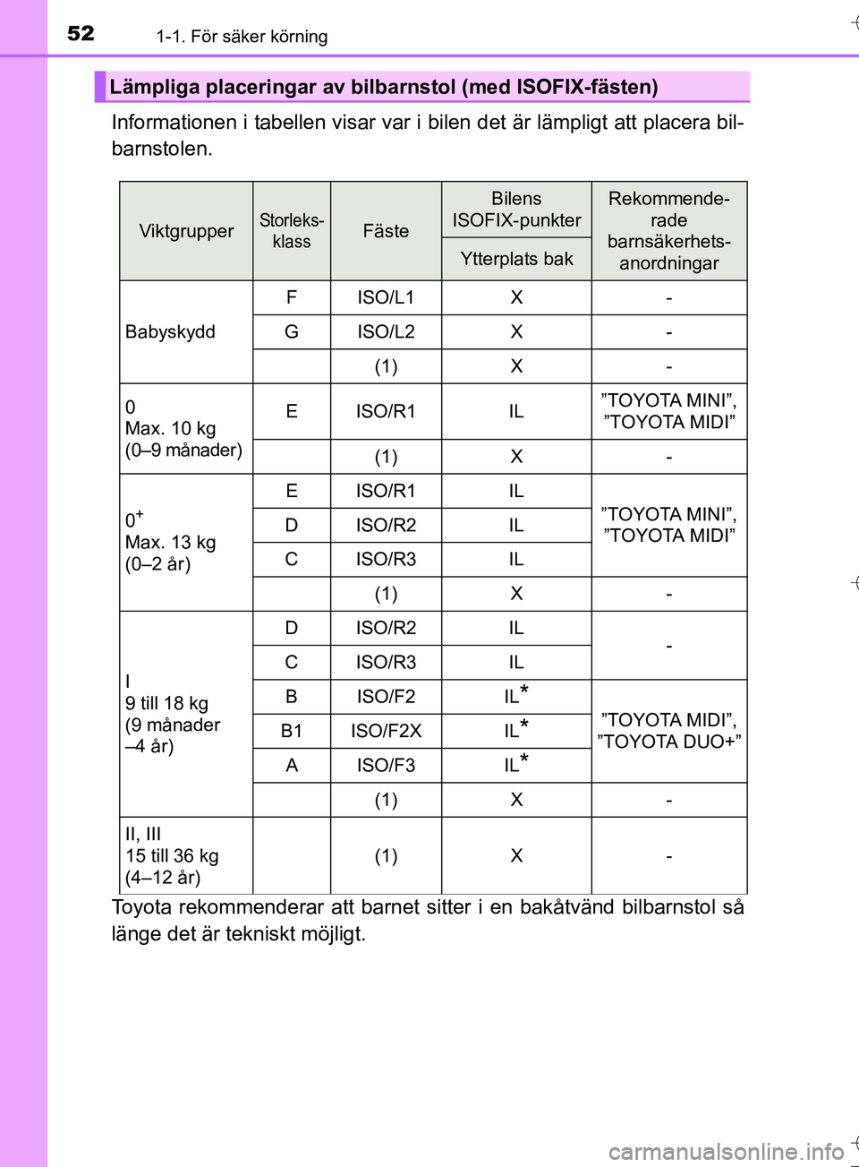 TOYOTA AURIS TOURING SPORTS 2017 Bruksanvisningar (in Swedish) 521-1. För säker körning
OM12L13SE
Informationen i tabellen visar var i bilen det är lämpligt att placera bil-
barnstolen.
Toyota rekommenderar att barnet sitter i en bakåtvänd bilbarnstol så
TOYOTA AURIS TOURING SPORTS 2017 Bruksanvisningar (in Swedish) 521-1. För säker körning
OM12L13SE
Informationen i tabellen visar var i bilen det är lämpligt att placera bil-
barnstolen.
Toyota rekommenderar att barnet sitter i en bakåtvänd bilbarnstol så