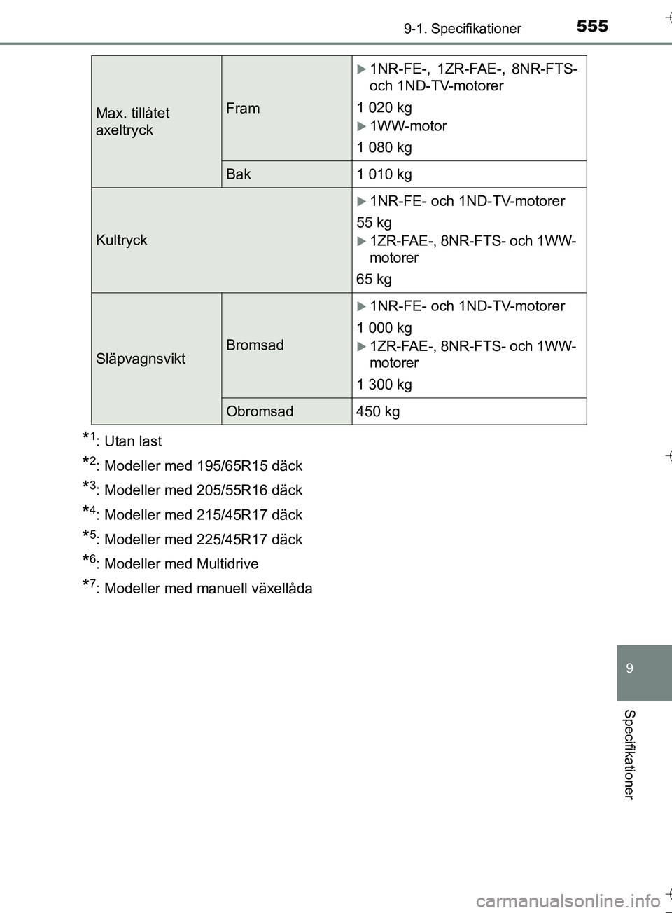 TOYOTA AURIS TOURING SPORTS 2017  Bruksanvisningar (in Swedish) 5559-1. Specifikationer
OM12L13SE
9
Specifikationer
*1: Utan last
*2: Modeller med 195/65R15 däck
*3: Modeller med 205/55R16 däck
*4: Modeller med 215/45R17 däck
*5: Modeller med 225/45R17 däck
*6