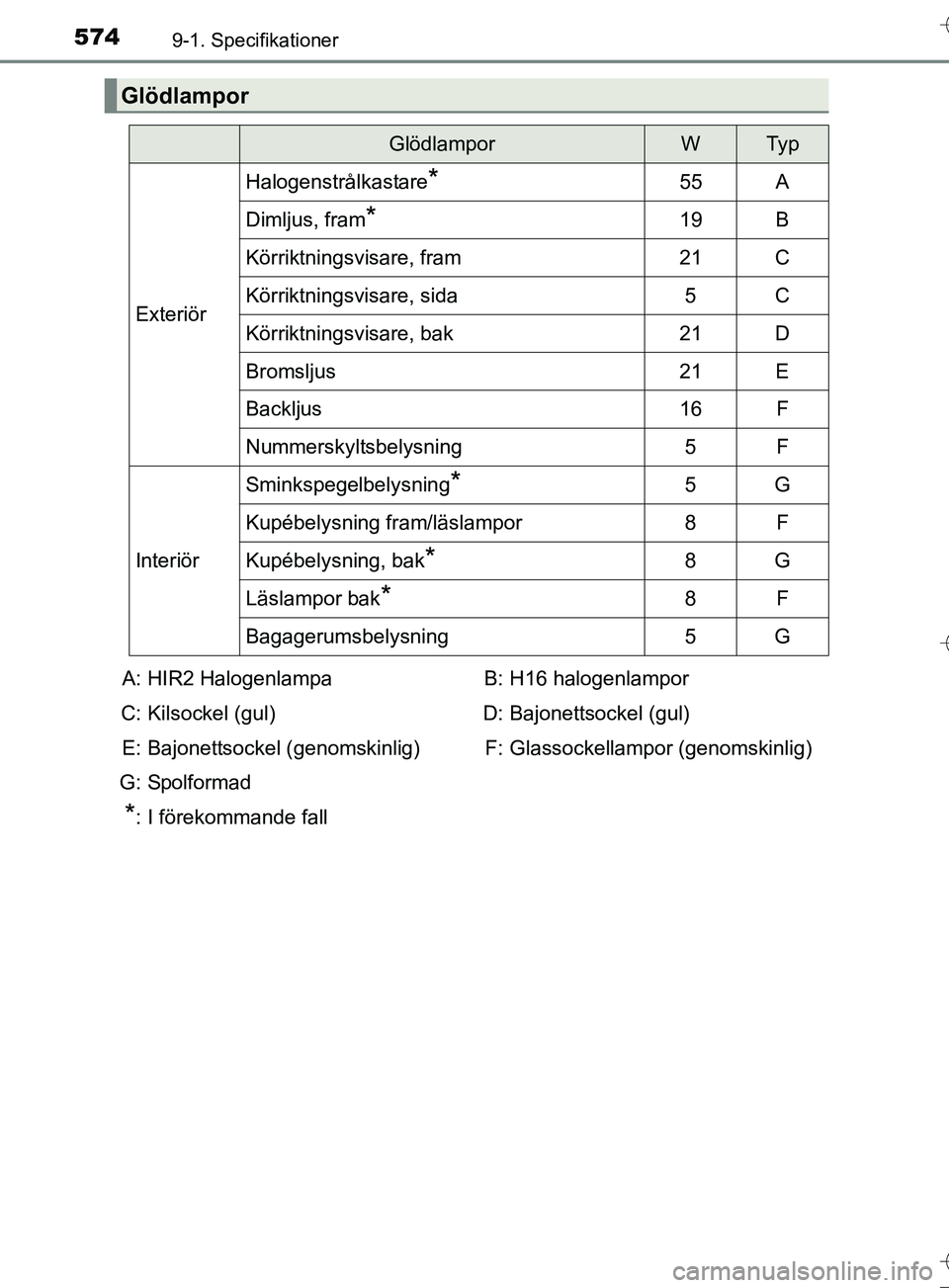 TOYOTA AURIS TOURING SPORTS 2017 Bruksanvisningar (in Swedish) 5749-1. Specifikationer
OM12L13SE
Glödlampor
GlödlamporWTy p
Exteriör
Halogenstrålkastare*55A
Dimljus, fram*19B
Körriktningsvisare, fram21C
Körriktningsvisare, sida5C
Körriktningsvisare, bak21D TOYOTA AURIS TOURING SPORTS 2017 Bruksanvisningar (in Swedish) 5749-1. Specifikationer
OM12L13SE
Glödlampor
GlödlamporWTy p
Exteriör
Halogenstrålkastare*55A
Dimljus, fram*19B
Körriktningsvisare, fram21C
Körriktningsvisare, sida5C
Körriktningsvisare, bak21D