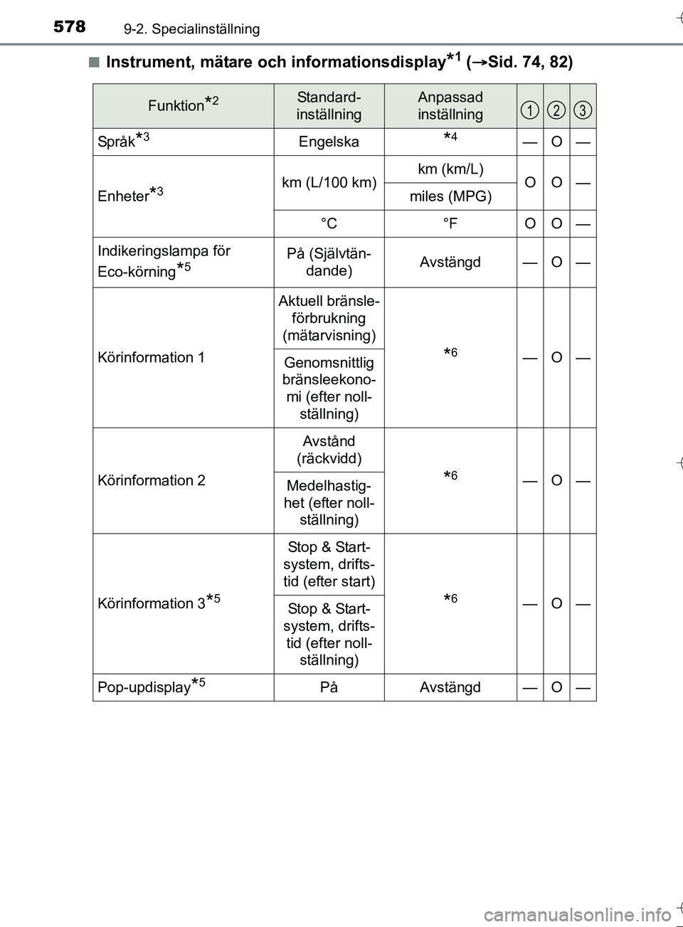 TOYOTA AURIS TOURING SPORTS 2017 Bruksanvisningar (in Swedish) 5789-2. Specialinställning
OM12L13SEn
Instrument, mätare oc
h informationsdisplay*1 ( Sid. 74, 82)
Funktion*2Standard-
inställningAnpassad
inställning
Språk*3Engelska*4—O—
Enheter*3km (L/ TOYOTA AURIS TOURING SPORTS 2017 Bruksanvisningar (in Swedish) 5789-2. Specialinställning
OM12L13SEn
Instrument, mätare oc
h informationsdisplay*1 ( Sid. 74, 82)
Funktion*2Standard-
inställningAnpassad
inställning
Språk*3Engelska*4—O—
Enheter*3km (L/
