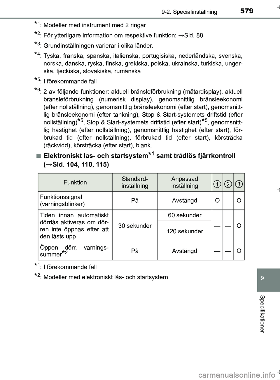 TOYOTA AURIS TOURING SPORTS 2017 Bruksanvisningar (in Swedish) 5799-2. Specialinställning
OM12L13SE
9
Specifikationer
*1: Modeller med instrument med 2 ringar
*2: För ytterligare information om respektive funktion: Sid. 88
*3: Grundinställningen varierar i TOYOTA AURIS TOURING SPORTS 2017 Bruksanvisningar (in Swedish) 5799-2. Specialinställning
OM12L13SE
9
Specifikationer
*1: Modeller med instrument med 2 ringar
*2: För ytterligare information om respektive funktion: Sid. 88
*3: Grundinställningen varierar i