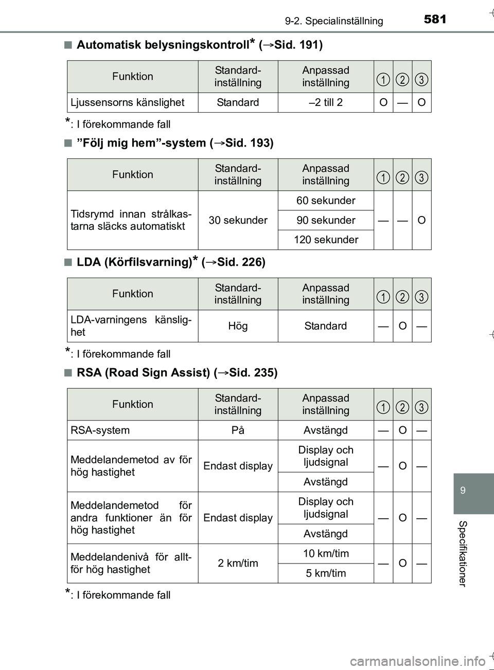 TOYOTA AURIS TOURING SPORTS 2017 Bruksanvisningar (in Swedish) 5819-2. Specialinställning
OM12L13SE
9
Specifikationer
nAutomatisk belysningskontroll* ( Sid. 191)
*: I förekommande fall
n
”Följ mig hem”-system ( Sid. 193)
nLDA (Körfilsvarning)* ( TOYOTA AURIS TOURING SPORTS 2017 Bruksanvisningar (in Swedish) 5819-2. Specialinställning
OM12L13SE
9
Specifikationer
nAutomatisk belysningskontroll* ( Sid. 191)
*: I förekommande fall
n
”Följ mig hem”-system ( Sid. 193)
nLDA (Körfilsvarning)* (