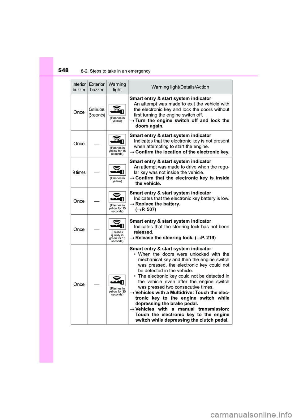 TOYOTA AURIS TOURING SPORTS 2016  Owners Manual 5488-2. Steps to take in an emergency
AURIS Touring Sports_EE (12K53E)
OnceContinuous
(5 seconds)
(Flashes in  yellow)
Smart entry & start system indicator 
An attempt was made to exit the vehicle wit