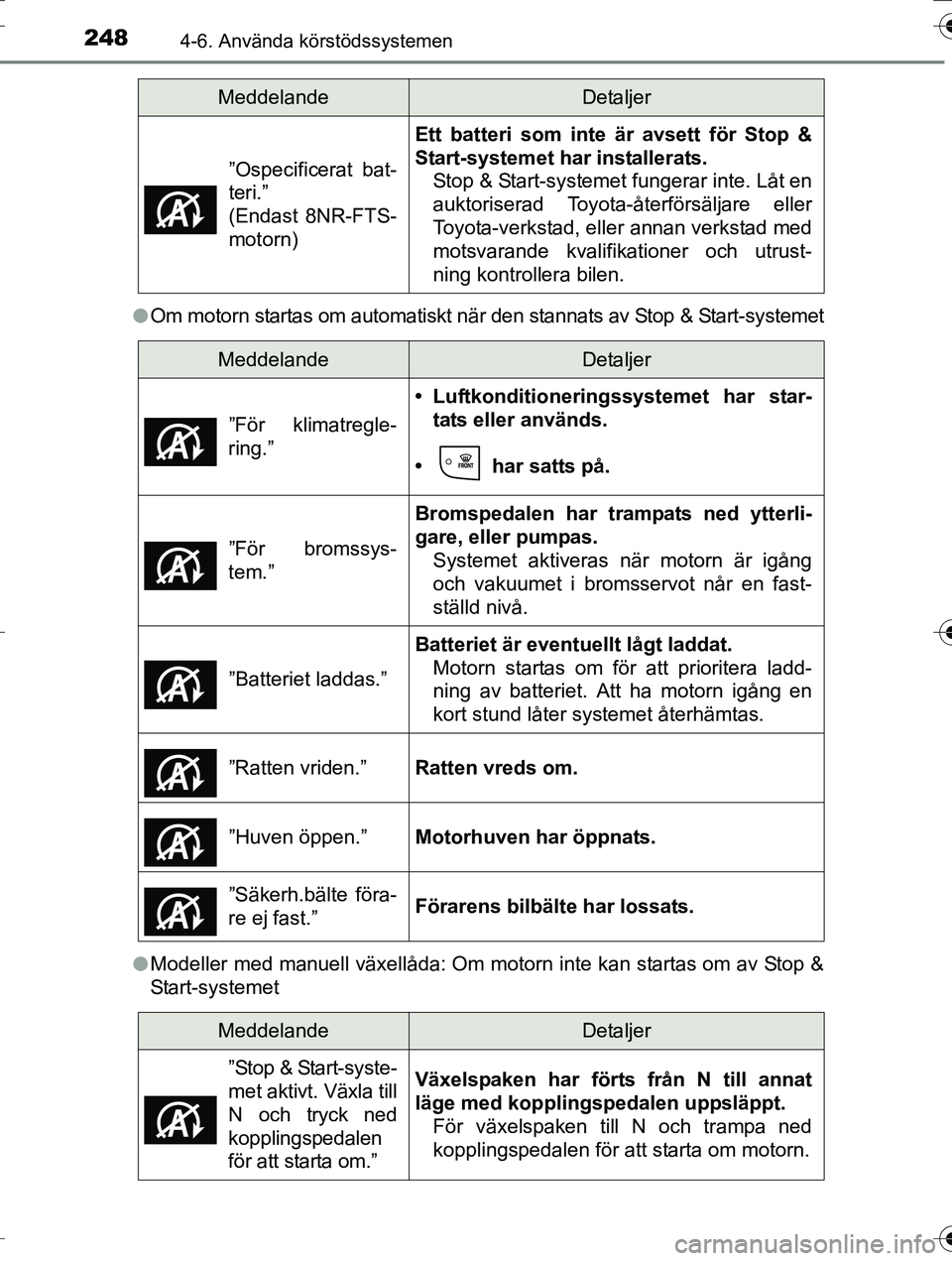 TOYOTA AURIS TOURING SPORTS 2016 Bruksanvisningar (in Swedish) 2484-6. Använda körstödssystemen
OM12K53SEl
Om motorn startas om automatiskt när den stannats av Stop & Start-systemet
l Modeller med manuell växellåda: Om motorn inte kan startas om av Stop &
S TOYOTA AURIS TOURING SPORTS 2016 Bruksanvisningar (in Swedish) 2484-6. Använda körstödssystemen
OM12K53SEl
Om motorn startas om automatiskt när den stannats av Stop & Start-systemet
l Modeller med manuell växellåda: Om motorn inte kan startas om av Stop &
S