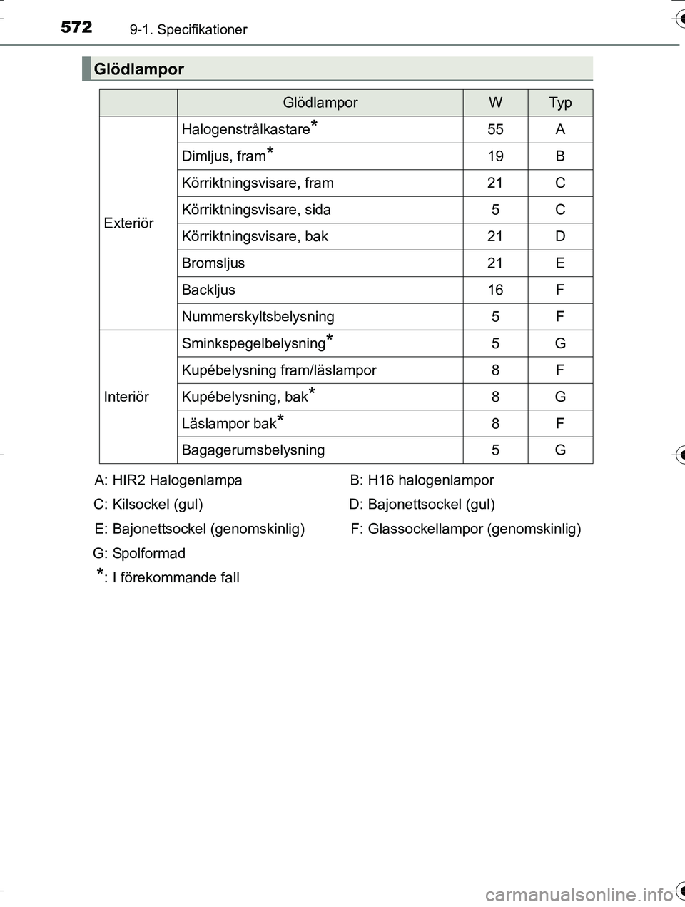 TOYOTA AURIS TOURING SPORTS 2016  Bruksanvisningar (in Swedish) 5729-1. Specifikationer
OM12K53SE
Glödlampor
GlödlamporWTy p
Exteriör
Halogenstrålkastare*55A
Dimljus, fram*19B
Körriktningsvisare, fram21C
Körriktningsvisare, sida5C
Körriktningsvisare, bak21D