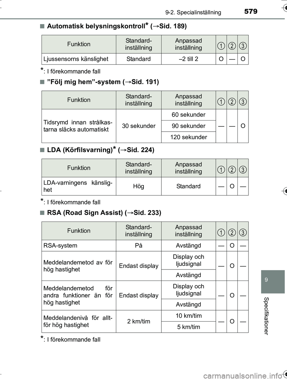 TOYOTA AURIS TOURING SPORTS 2016  Bruksanvisningar (in Swedish) 5799-2. Specialinställning
OM12K53SE
9
Specifikationer
nAutomatisk belysningskontroll* ( Sid. 189)
*: I förekommande fall
n
”Följ mig hem”-system ( Sid. 191)
nLDA (Körfilsvarning)* ( 