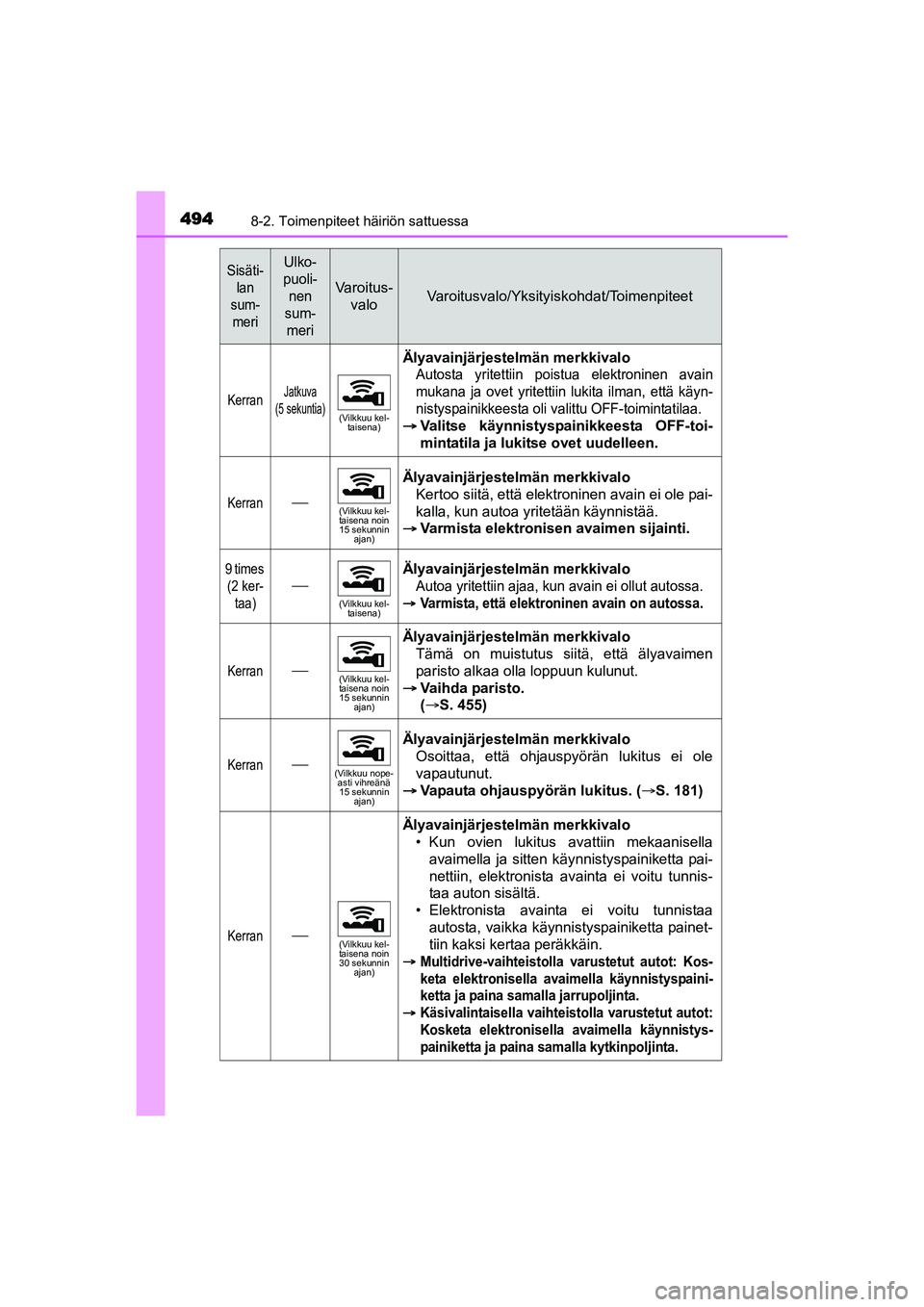 TOYOTA AURIS TOURING SPORTS 2015 Omistajan Käsikirja (in Finnish) 4948-2. Toimenpiteet häiriön sattuessa
OM12J31FI
KerranJatkuva
(5 sekuntia)
(Vilkkuu kel- taisena)
Älyavainjärjestelmän merkkivalo
Autosta yritettiin poistua elektroninen avain
mukana ja ovet yri TOYOTA AURIS TOURING SPORTS 2015 Omistajan Käsikirja (in Finnish) 4948-2. Toimenpiteet häiriön sattuessa
OM12J31FI
KerranJatkuva
(5 sekuntia)
(Vilkkuu kel- taisena)
Älyavainjärjestelmän merkkivalo
Autosta yritettiin poistua elektroninen avain
mukana ja ovet yri
