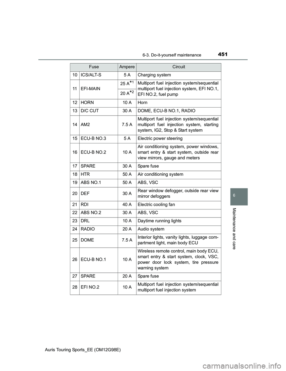 TOYOTA AURIS TOURING SPORTS 2014  Owners Manual 4516-3. Do-it-yourself maintenance
Auris Touring Sports_EE (OM12G98E)
6
Maintenance and care
10ICS/ALT-S5 ACharging system
11EFI-MAIN
25 A*1Multiport fuel injection system/sequential
multiport fuel in