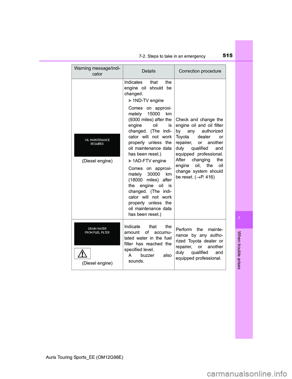 TOYOTA AURIS TOURING SPORTS 2014 Owners Manual 5157-2. Steps to take in an emergency
Auris Touring Sports_EE (OM12G98E)
7
When trouble arises
Indicates that the
engine oil should be
changed.
1ND-TV engine
Comes on approxi-
mately 15000 km
(9300 TOYOTA AURIS TOURING SPORTS 2014 Owners Manual 5157-2. Steps to take in an emergency
Auris Touring Sports_EE (OM12G98E)
7
When trouble arises
Indicates that the
engine oil should be
changed.
1ND-TV engine
Comes on approxi-
mately 15000 km
(9300