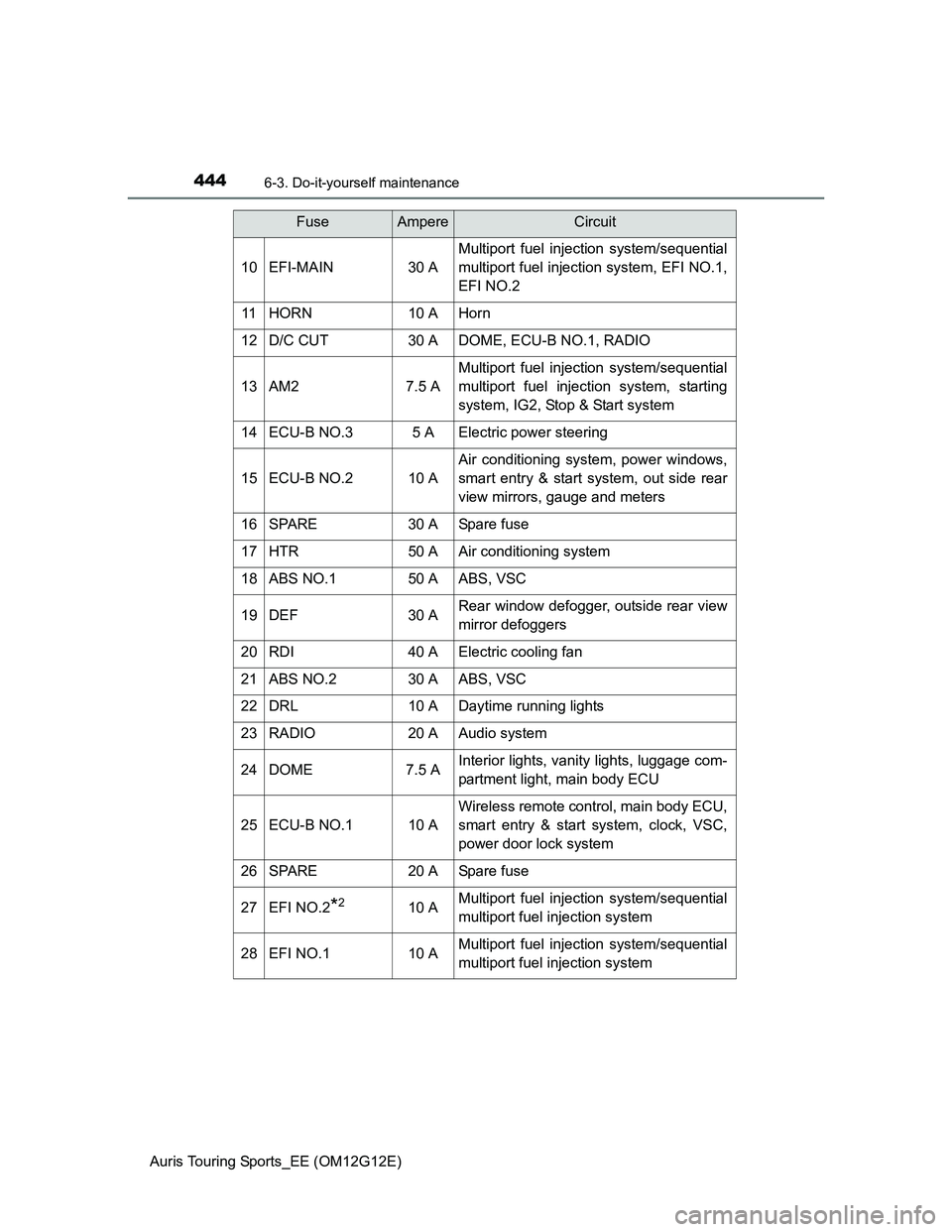 TOYOTA AURIS TOURING SPORTS 2013 Owners Manual 4446-3. Do-it-yourself maintenance
Auris Touring Sports_EE (OM12G12E)
10EFI-MAIN30 A
Multiport fuel injection system/sequential
multiport fuel injection system, EFI NO.1,
EFI NO.2
11HORN10 AHorn
12D/C TOYOTA AURIS TOURING SPORTS 2013 Owners Manual 4446-3. Do-it-yourself maintenance
Auris Touring Sports_EE (OM12G12E)
10EFI-MAIN30 A
Multiport fuel injection system/sequential
multiport fuel injection system, EFI NO.1,
EFI NO.2
11HORN10 AHorn
12D/C