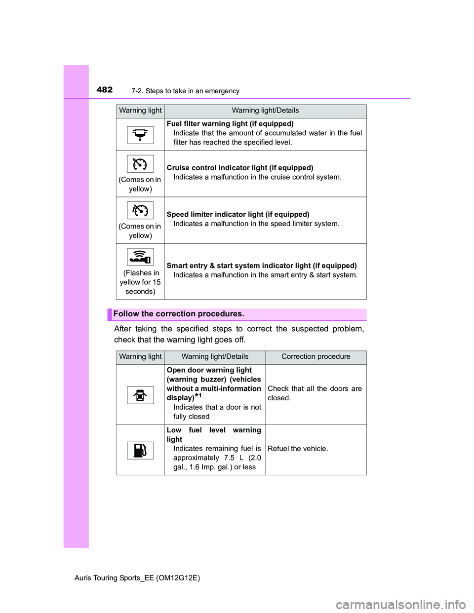 TOYOTA AURIS TOURING SPORTS 2013 Owners Manual 4827-2. Steps to take in an emergency
Auris Touring Sports_EE (OM12G12E)
After taking the specified steps to correct the suspected problem,
check that the warning light goes off.
Fuel filter warning l TOYOTA AURIS TOURING SPORTS 2013 Owners Manual 4827-2. Steps to take in an emergency
Auris Touring Sports_EE (OM12G12E)
After taking the specified steps to correct the suspected problem,
check that the warning light goes off.
Fuel filter warning l