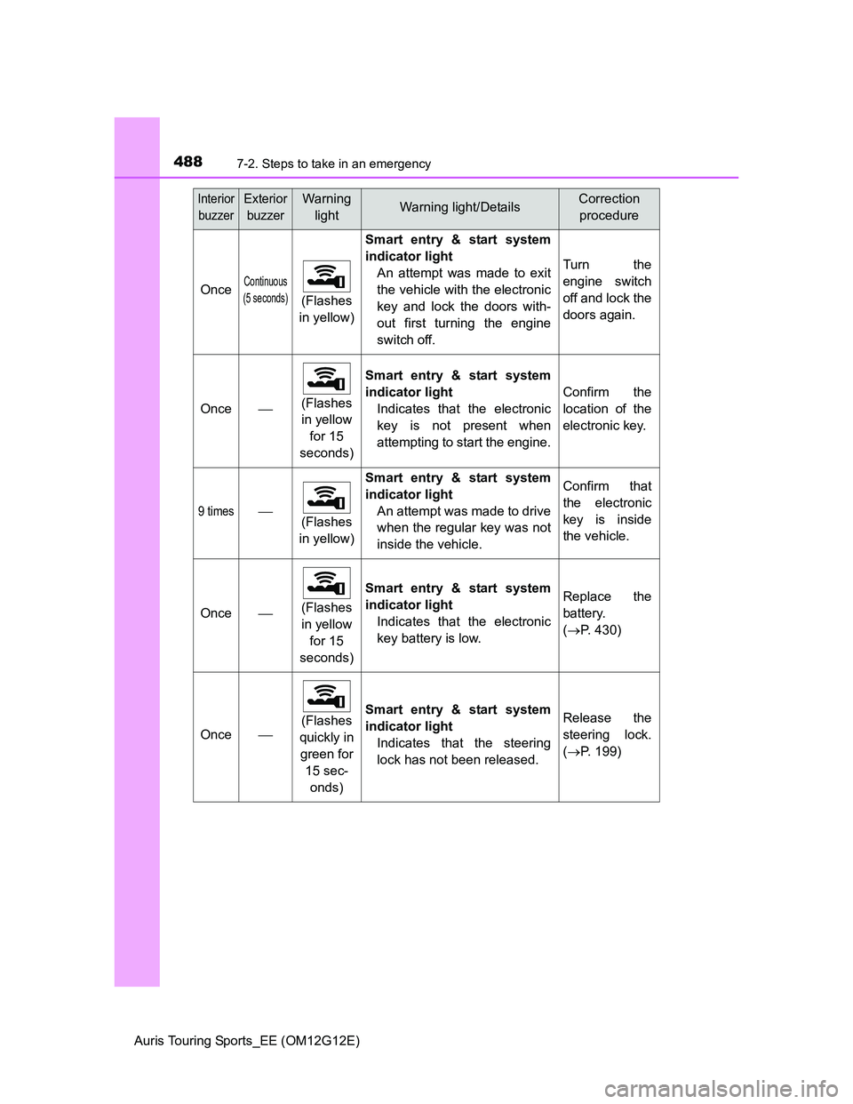 TOYOTA AURIS TOURING SPORTS 2013 Owners Manual 4887-2. Steps to take in an emergency
Auris Touring Sports_EE (OM12G12E)
OnceContinuous
(5 seconds)
(Flashes
in yellow)
Smart entry & start system
indicator light
An attempt was made to exit
the vehi TOYOTA AURIS TOURING SPORTS 2013 Owners Manual 4887-2. Steps to take in an emergency
Auris Touring Sports_EE (OM12G12E)
OnceContinuous
(5 seconds)
(Flashes
in yellow)
Smart entry & start system
indicator light
An attempt was made to exit
the vehi