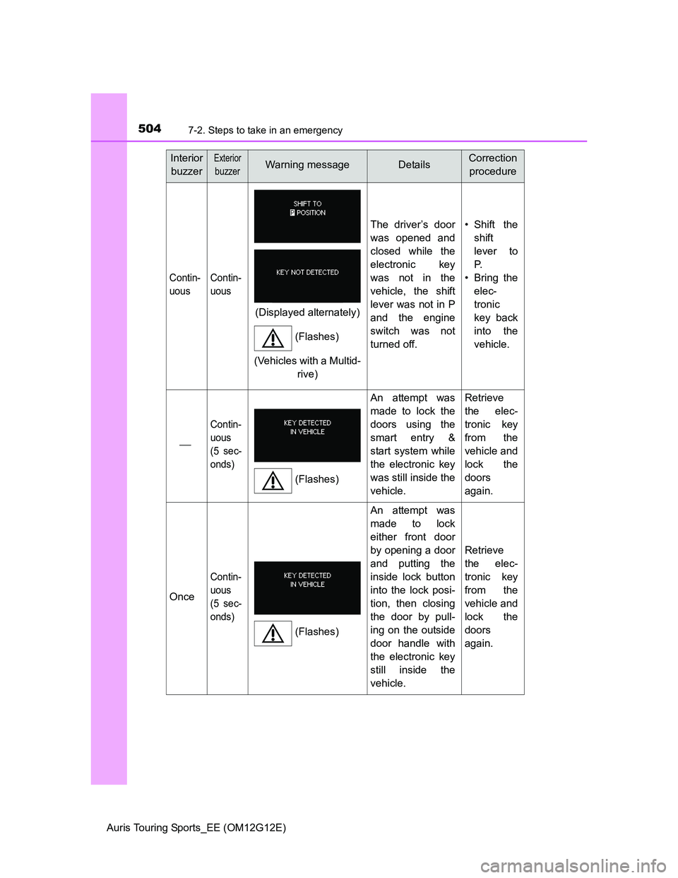 TOYOTA AURIS TOURING SPORTS 2013 Owners Manual 5047-2. Steps to take in an emergency
Auris Touring Sports_EE (OM12G12E)
Contin-
uousContin-
uous
The driver’s door
was opened and
closed while the
electronic key
was not in the
vehicle, the shift
l TOYOTA AURIS TOURING SPORTS 2013 Owners Manual 5047-2. Steps to take in an emergency
Auris Touring Sports_EE (OM12G12E)
Contin-
uousContin-
uous
The driver’s door
was opened and
closed while the
electronic key
was not in the
vehicle, the shift
l