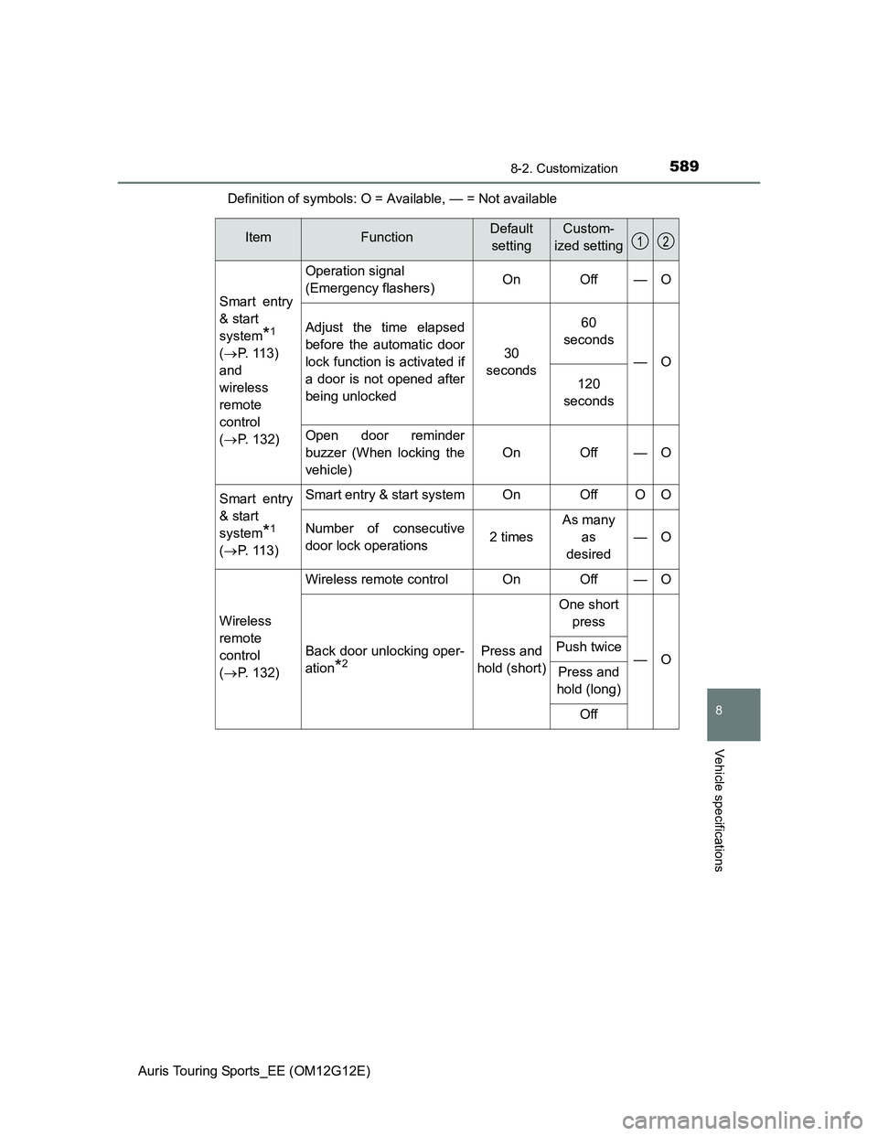 TOYOTA AURIS TOURING SPORTS 2013 Owners Manual 5898-2. Customization
Auris Touring Sports_EE (OM12G12E)
8
Vehicle specifications
Definition of symbols: O = Available, — = Not available
ItemFunctionDefault
settingCustom-
ized setting
Smart entry
TOYOTA AURIS TOURING SPORTS 2013 Owners Manual 5898-2. Customization
Auris Touring Sports_EE (OM12G12E)
8
Vehicle specifications
Definition of symbols: O = Available, — = Not available
ItemFunctionDefault
settingCustom-
ized setting
Smart entry