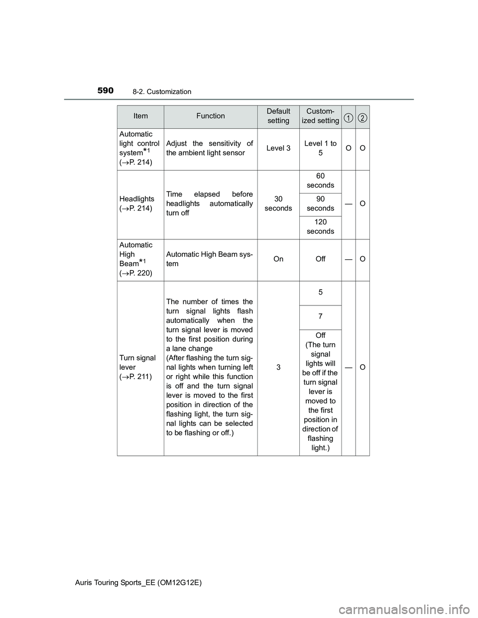 TOYOTA AURIS TOURING SPORTS 2013 Owners Manual 5908-2. Customization
Auris Touring Sports_EE (OM12G12E)
Automatic
light control
system
*1
(P. 214)
Adjust the sensitivity of
the ambient light sensorLevel 3Level 1 to
5OO
Headlights
(P. 214)Ti TOYOTA AURIS TOURING SPORTS 2013 Owners Manual 5908-2. Customization
Auris Touring Sports_EE (OM12G12E)
Automatic
light control
system
*1
(P. 214)
Adjust the sensitivity of
the ambient light sensorLevel 3Level 1 to
5OO
Headlights
(P. 214)Ti