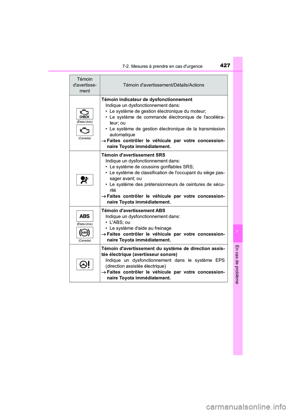 TOYOTA AVALON 2017 Manuel du propriétaire (in French) 4277-2. Mesures à prendre en cas durgence
7
En cas de problème
AVALON (D)_(OM07007D)
(États-Unis)
(Canada)
Témoin indicateur de dysfonctionnement
Indique un dysfonctionnement dans:
• Le syst TOYOTA AVALON 2017 Manuel du propriétaire (in French) 4277-2. Mesures à prendre en cas durgence
7
En cas de problème
AVALON (D)_(OM07007D)
(États-Unis)
(Canada)
Témoin indicateur de dysfonctionnement
Indique un dysfonctionnement dans:
• Le syst