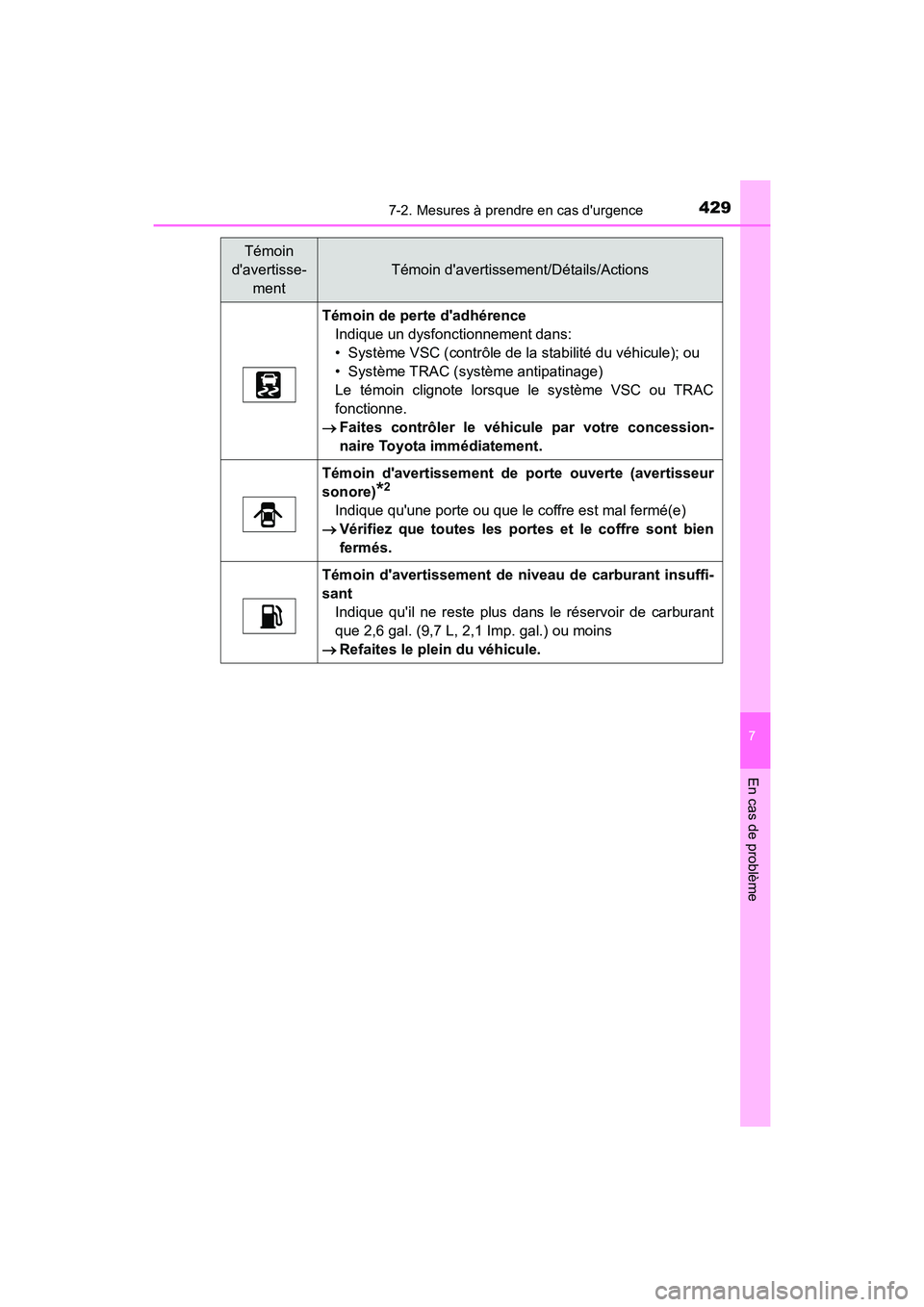 TOYOTA AVALON 2017 Manuel du propriétaire (in French) 4297-2. Mesures à prendre en cas durgence
7
En cas de problème
AVALON (D)_(OM07007D)
Témoin de perte dadhérence
Indique un dysfonctionnement dans:
• Système VSC (contrôle de la stabilité d TOYOTA AVALON 2017 Manuel du propriétaire (in French) 4297-2. Mesures à prendre en cas durgence
7
En cas de problème
AVALON (D)_(OM07007D)
Témoin de perte dadhérence
Indique un dysfonctionnement dans:
• Système VSC (contrôle de la stabilité d