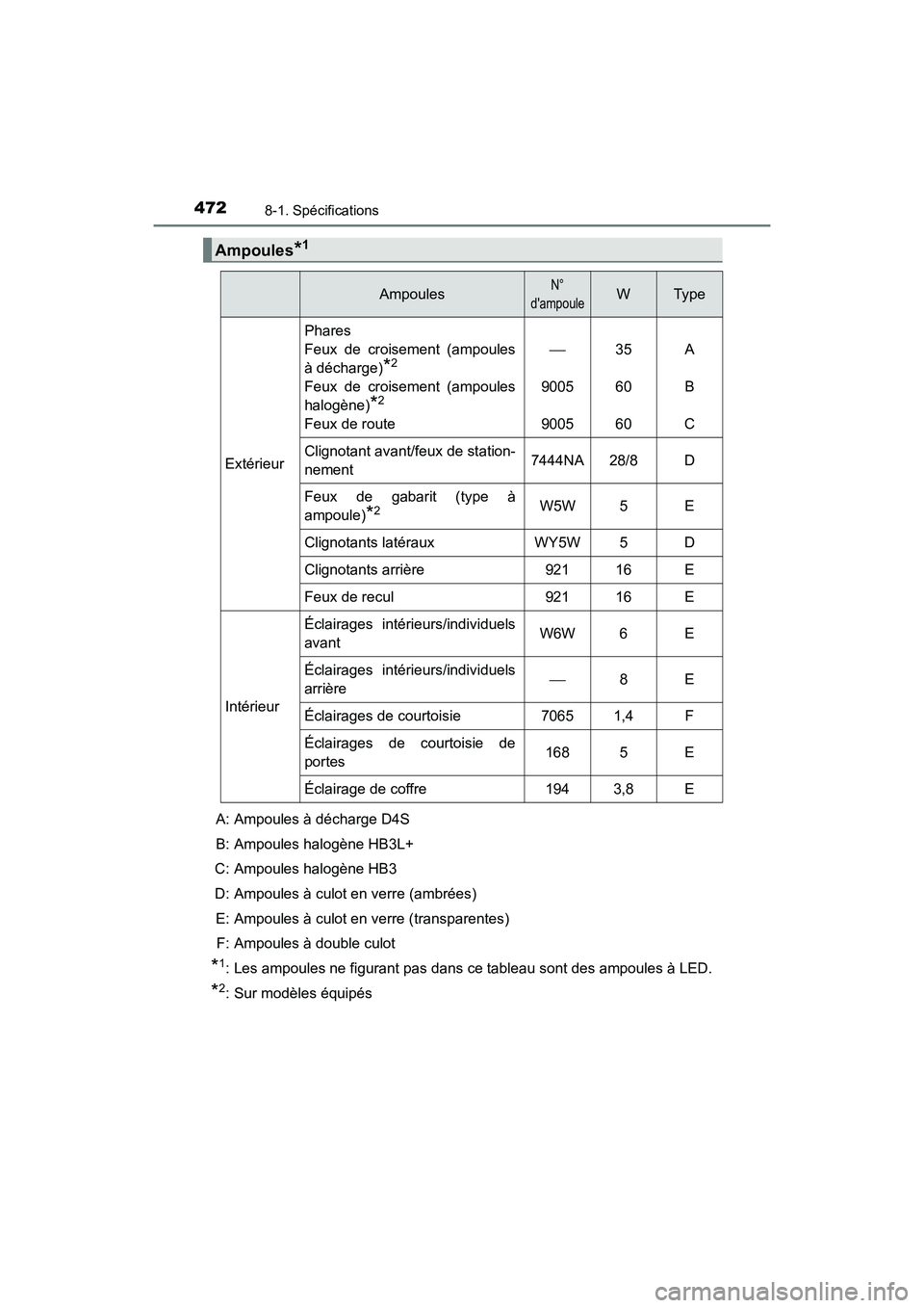 TOYOTA AVALON 2017 Manuel du propriétaire (in French) 4728-1. Spécifications
AVALON (D)_(OM07007D)
A: Ampoules à décharge D4S
B: Ampoules halogène HB3L+
C: Ampoules halogène HB3
D: Ampoules à culot en verre (ambrées)
E: Ampoules à culot en ve TOYOTA AVALON 2017 Manuel du propriétaire (in French) 4728-1. Spécifications
AVALON (D)_(OM07007D)
A: Ampoules à décharge D4S
B: Ampoules halogène HB3L+
C: Ampoules halogène HB3
D: Ampoules à culot en verre (ambrées)
E: Ampoules à culot en ve