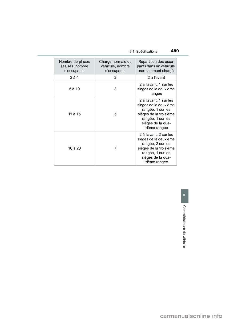 TOYOTA AVALON 2017 Manuel du propriétaire (in French) 4898-1. Spécifications
8
Caractéristiques du véhicule
AVALON (D)_(OM07007D)
Nombre de places
assises, nombre
doccupants
Charge normale du
véhicule, nombre
doccupants
Répartition des occu-
TOYOTA AVALON 2017 Manuel du propriétaire (in French) 4898-1. Spécifications
8
Caractéristiques du véhicule
AVALON (D)_(OM07007D)
Nombre de places
assises, nombre
doccupants
Charge normale du
véhicule, nombre
doccupants
Répartition des occu-