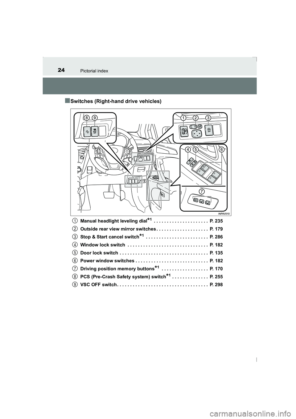 TOYOTA AVENSIS 2015 Owners Manual 24Pictorial index
AVENSIS_OM_OM20C20E_(EE)
■Switches (Right-hand drive vehicles)
Manual headlight leveling dial*1 . . . . . . . . . . . . . . . . . . . . .  P. 235
Outside rear view mirror switches 