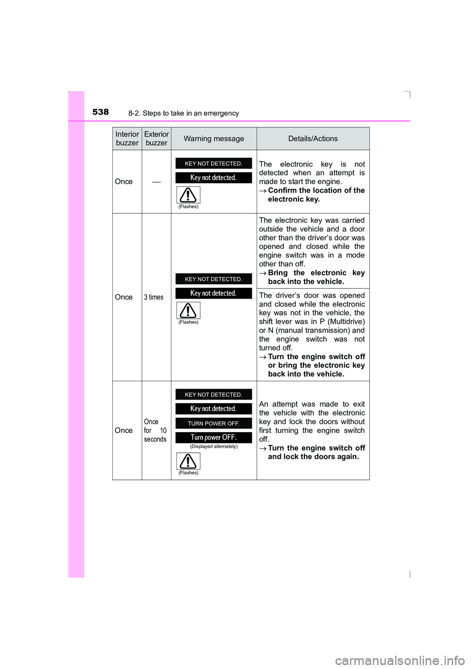 TOYOTA AVENSIS 2015  Owners Manual 5388-2. Steps to take in an emergency
AVENSIS_OM_OM20C20E_(EE)
Interior buzzerExterior buzzerWarning messageDetails/Actions
Once  The electronic key is not
detected when an attempt is
made to start