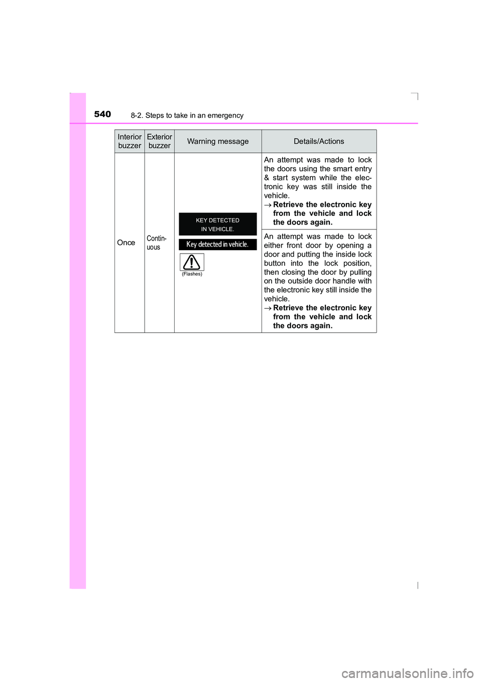 TOYOTA AVENSIS 2015  Owners Manual 5408-2. Steps to take in an emergency
AVENSIS_OM_OM20C20E_(EE)Once
Contin-
uous
An attempt was made to lock
the doors using the smart entry
& start system while the elec-
tronic key was still inside t