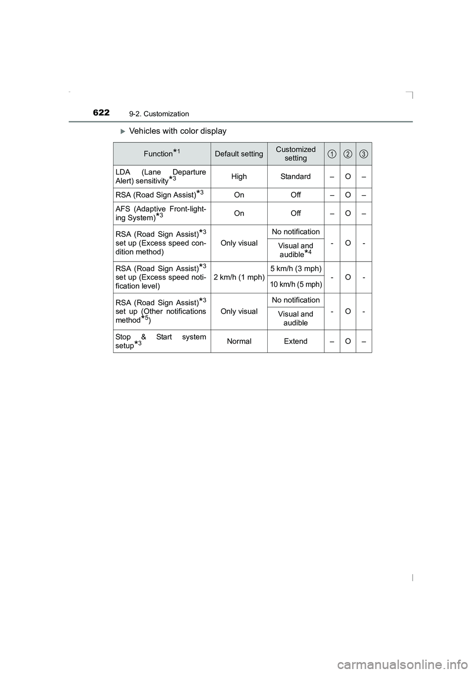 TOYOTA AVENSIS 2015  Owners Manual 6229-2. Customization
AVENSIS_OM_OM20C20E_(EE)
�XVehicles with color display
Function*1Default settingCustomized setting
LDA (Lane Departure
Alert) sensitivity
*3High Standard – O –
RSA (Road Sign