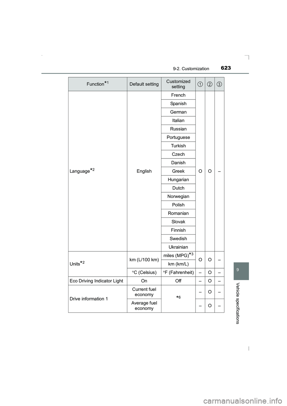 TOYOTA AVENSIS 2015  Owners Manual 6239-2. Customization
AVENSIS_OM_OM20C20E_(EE)
9
Vehicle specifications
Language*2EnglishFrench
OO –
Spanish
German Italian
Russian
Portuguese Turkish
Czech
Danish Greek
Hungarian Dutch
Norwegian
Po