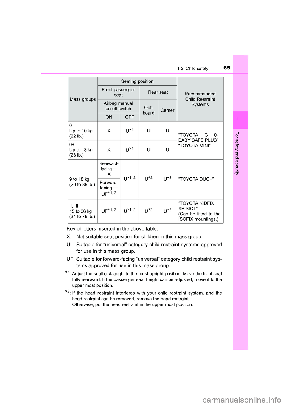 TOYOTA AVENSIS 2015 Repair Manual 651-2. Child safety
1
AVENSIS_OM_OM20C20E_(EE)
For safety and security
Key of letters inserted in the above table:
X: Not suitable seat position for children in this mass group.
U: Suitable for “uni TOYOTA AVENSIS 2015 Repair Manual 651-2. Child safety
1
AVENSIS_OM_OM20C20E_(EE)
For safety and security
Key of letters inserted in the above table:
X: Not suitable seat position for children in this mass group.
U: Suitable for “uni