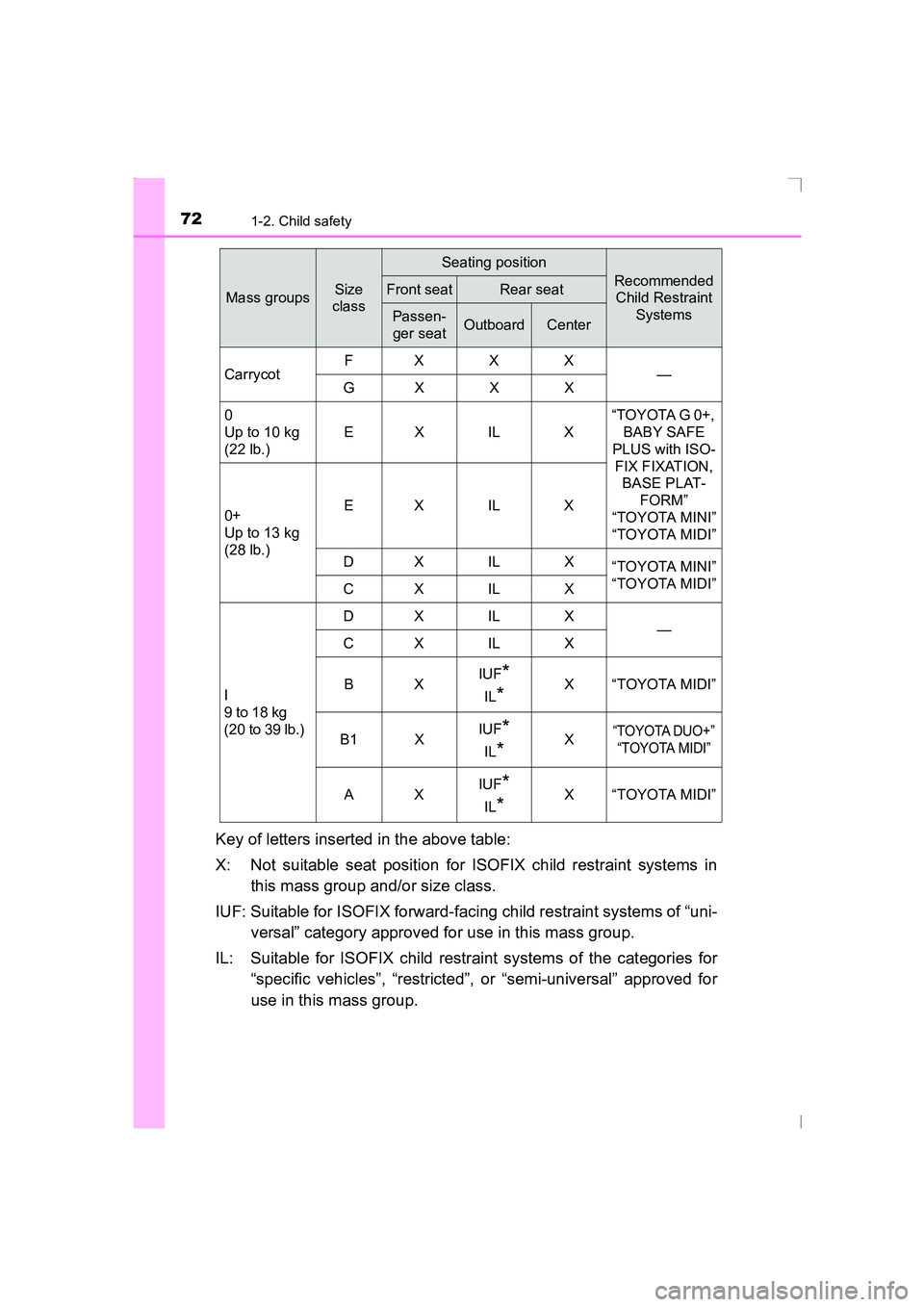 TOYOTA AVENSIS 2015 Manual PDF 721-2. Child safety
AVENSIS_OM_OM20C20E_(EE)
Key of letters inserted in the above table:
X: Not suitable seat position for ISOFIX child restraint systems inthis mass group and/or size class.
IUF: Suit