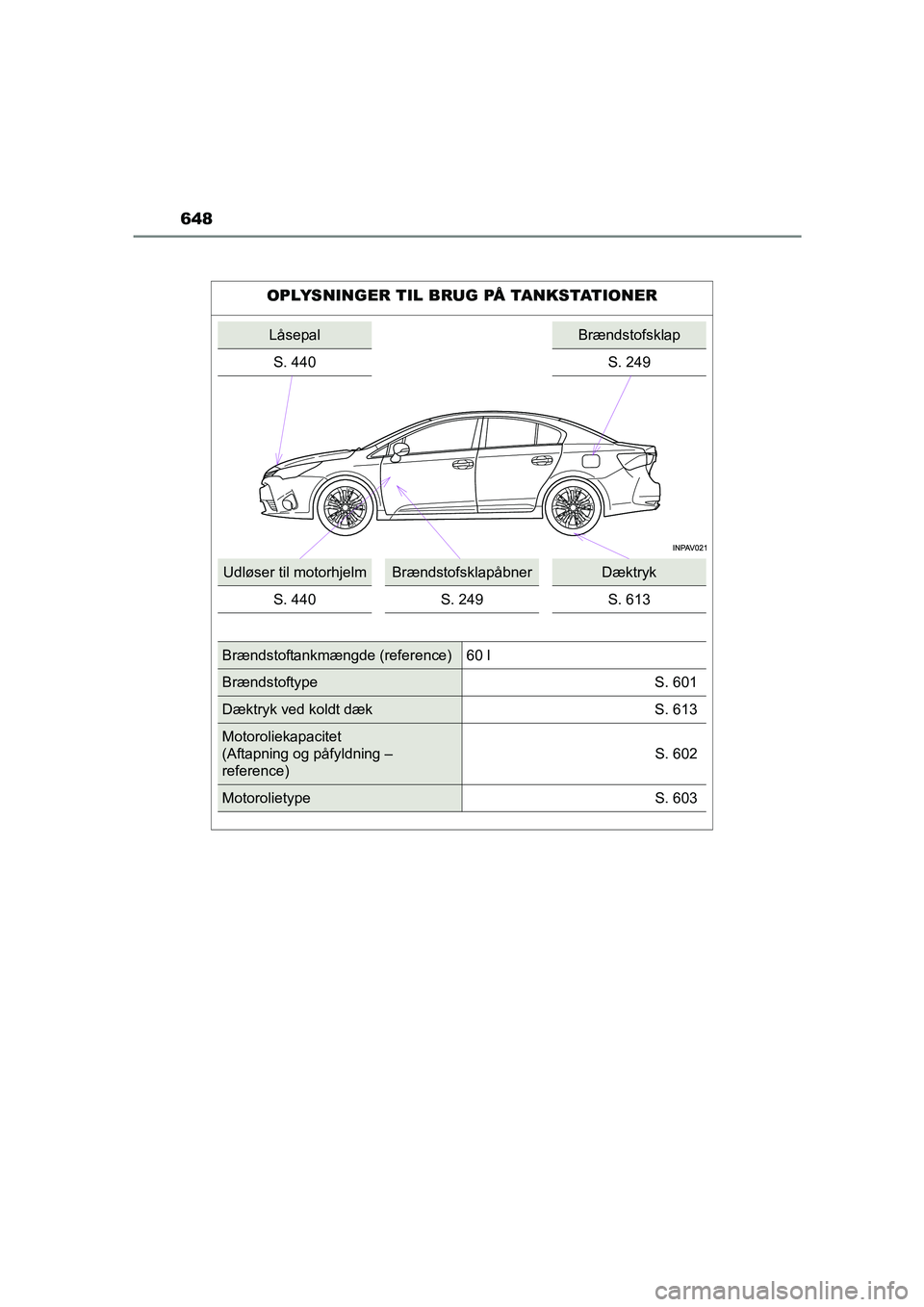 TOYOTA AVENSIS 2015 Brugsanvisning (in Danish) 648
OM20C20DK
OPLYSNINGER TIL BRUG PÅ TANKSTATIONER
LåsepalBrændstofsklap
S. 440
S. 249
Udløser til motorhjelmBrændstofsklapåbnerDæktryk
S. 440 S. 249 S. 613
Brændstoftankmængde (reference) 6 TOYOTA AVENSIS 2015 Brugsanvisning (in Danish) 648
OM20C20DK
OPLYSNINGER TIL BRUG PÅ TANKSTATIONER
LåsepalBrændstofsklap
S. 440
S. 249
Udløser til motorhjelmBrændstofsklapåbnerDæktryk
S. 440 S. 249 S. 613
Brændstoftankmængde (reference) 6