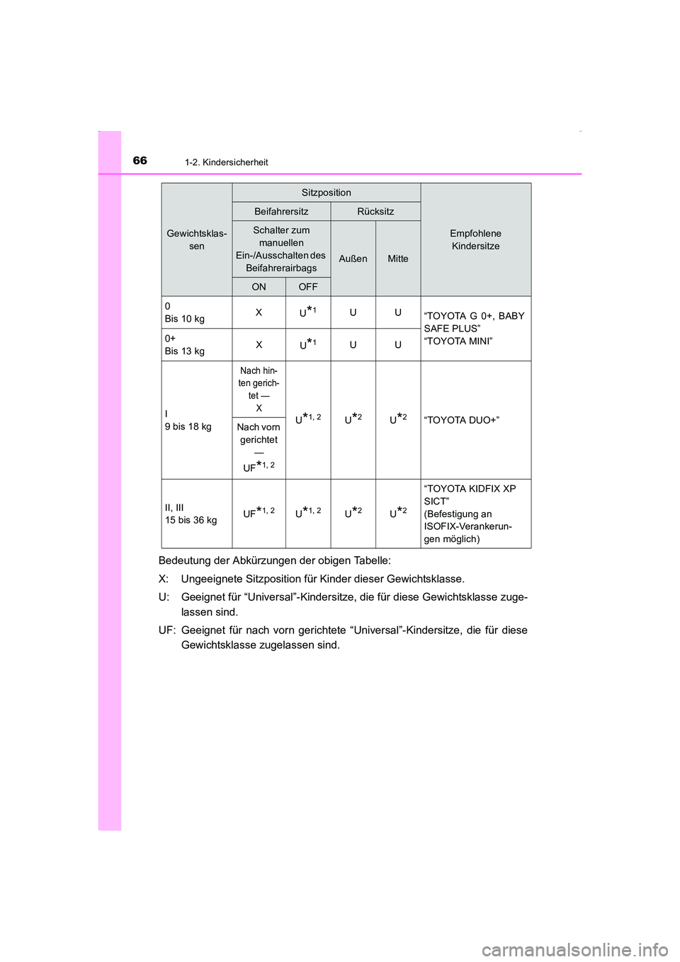 TOYOTA AVENSIS 2015  Betriebsanleitungen (in German) 661-2. Kindersicherheit
AVENSIS_OM_OM20C22M_(EM)
Bedeutung der Abkürzungen der obigen Tabelle:
X: Ungeeignete Sitzposition für Kinder dieser Gewichtsklasse.
U: Geeignet für “Universal”-Kindersi