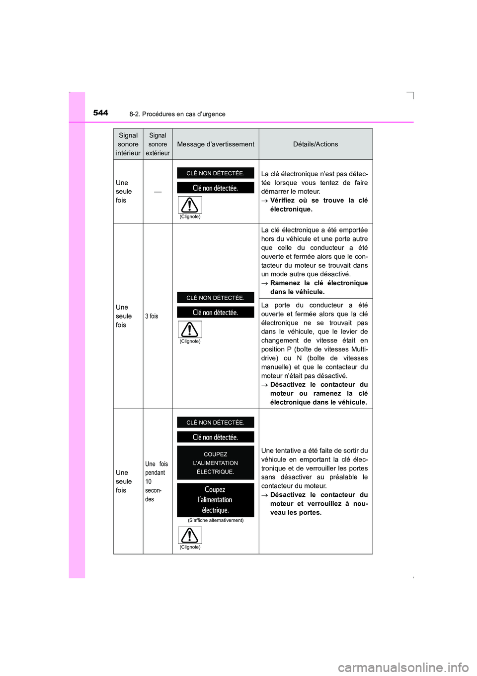 TOYOTA AVENSIS 2015  Manuel du propriétaire (in French) 5448-2. Procédures en cas d’urgence
AVENSIS_OM_OM20C21K_(EK)
Signal 
sonore 
intérieurSignal 
sonore 
extérieur
Message d’avertissementDétails/Actions
Une
seule
fois  La clé électronique 