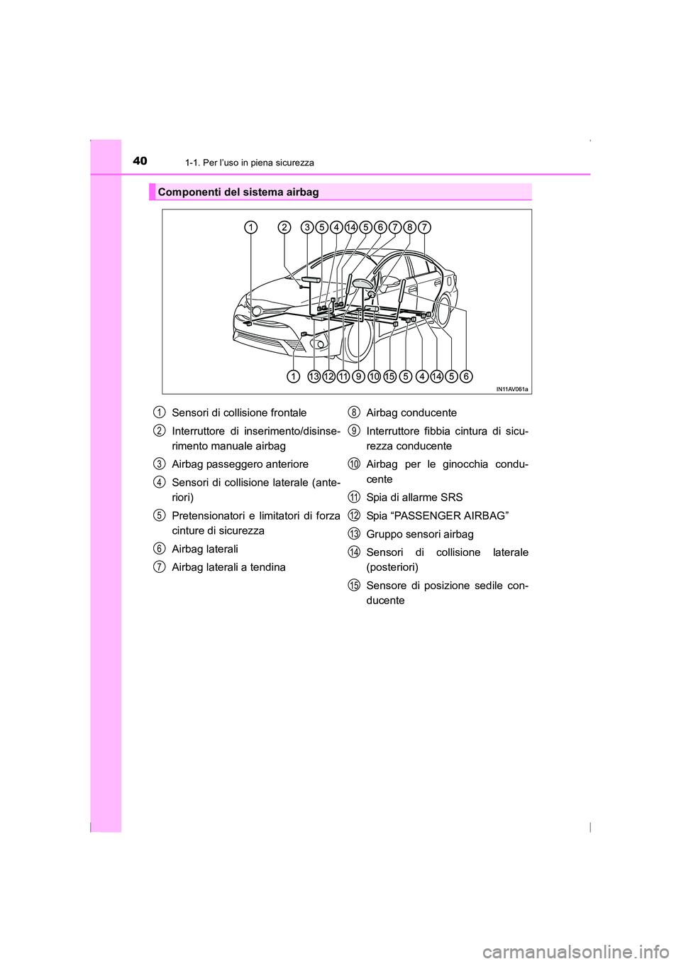 TOYOTA AVENSIS 2015  Manuale duso (in Italian) 401-1. Per l’uso in piena sicurezza
AVENSIS_OM_OM20C24L_(EL)
Componenti del sistema airbag
Sensori di collisione frontale
Interruttore di inserimento/disinse-
rimento manuale airbag
Airbag passegger