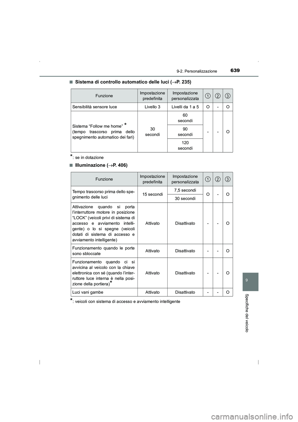 TOYOTA AVENSIS 2015  Manuale duso (in Italian) 6399-2. Personalizzazione
AVENSIS_OM_OM20C24L_(EL)
9
Specifiche del veicolo
■Sistema di controllo automatico delle luci (→P. 235)
*: se in dotazione
■
Illuminazione ( →P. 406)
*: veicoli con s