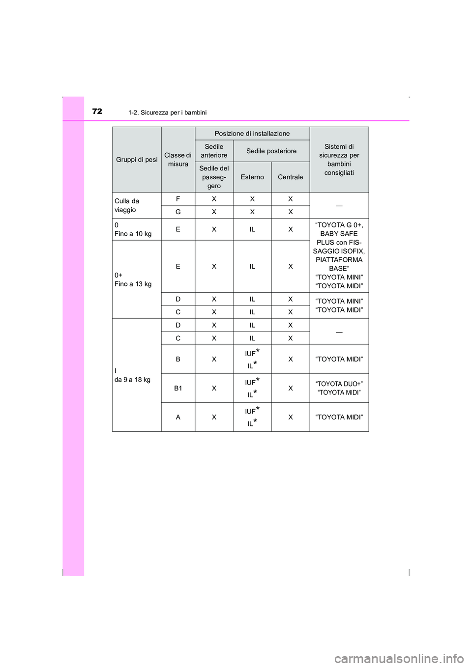 TOYOTA AVENSIS 2015 Manuale duso (in Italian) 721-2. Sicurezza per i bambini
AVENSIS_OM_OM20C24L_(EL)
Gruppi di pesiClasse di misura
Posizione di installazione
Sistemi di
sicurezza per
bambini
consigliatiSedile
anterioreSedile posteriore
Sedi TOYOTA AVENSIS 2015 Manuale duso (in Italian) 721-2. Sicurezza per i bambini
AVENSIS_OM_OM20C24L_(EL)
Gruppi di pesiClasse di misura
Posizione di installazione
Sistemi di
sicurezza per
bambini
consigliatiSedile
anterioreSedile posteriore
Sedi