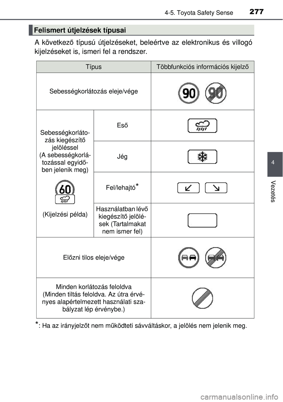 TOYOTA AVENSIS 2015  Kezelési útmutató (in Hungarian) 2774-5. Toyota Safety Sense
4
Vezetés
A következő típusú útjelzéseket, beleértv e az elektronikus és villogó
kijelzéseket is, ismeri fel a rendszer.
*: Ha az irányjelz őt nem m űködteti