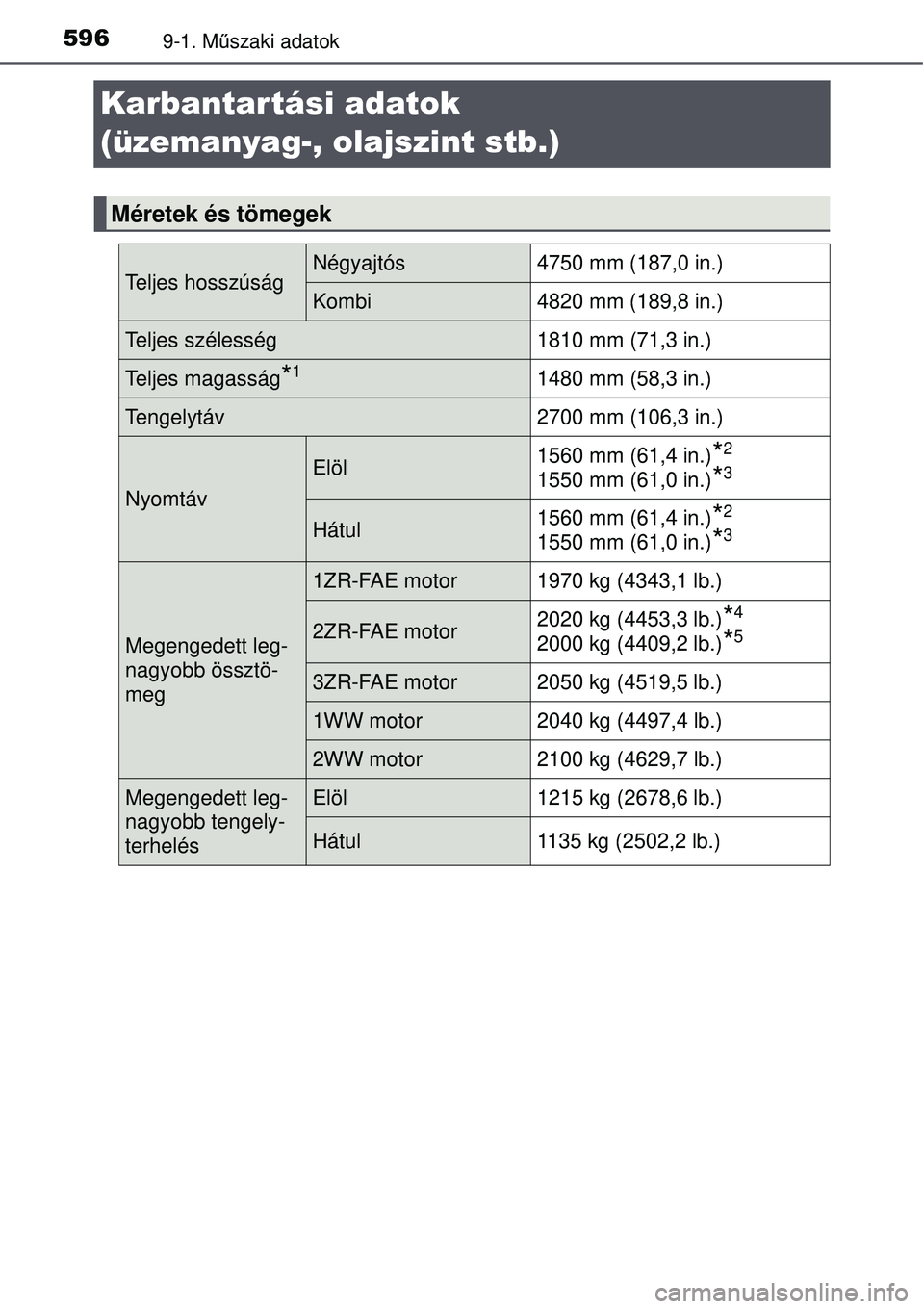 TOYOTA AVENSIS 2015 Kezelési útmutató (in Hungarian) 5969-1. Műszaki adatok
Karbantartási adatok
(üzemanyag-, olajszint stb.)
Méretek és tömegek
Teljes hosszúságNégyajtós 4750 mm (187,0 in.)
Kombi4820 mm (189,8 in.)
Teljes szélesség 1810 mm TOYOTA AVENSIS 2015 Kezelési útmutató (in Hungarian) 5969-1. Műszaki adatok
Karbantartási adatok
(üzemanyag-, olajszint stb.)
Méretek és tömegek
Teljes hosszúságNégyajtós 4750 mm (187,0 in.)
Kombi4820 mm (189,8 in.)
Teljes szélesség 1810 mm