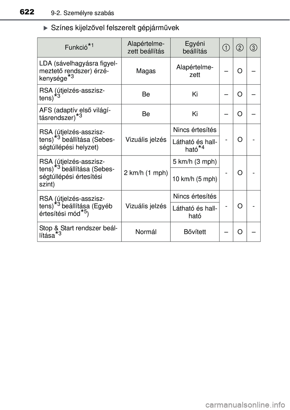 TOYOTA AVENSIS 2015  Kezelési útmutató (in Hungarian) 6229-2. Személyre szabás
Színes kijelzővel felszerelt gépjárm űvek
Funkció*1Alapértelme-
zett beállításEgyéni 
beállítás
LDA (sávelhagyásra figyel-
meztető  rendszer) érzé-
ken