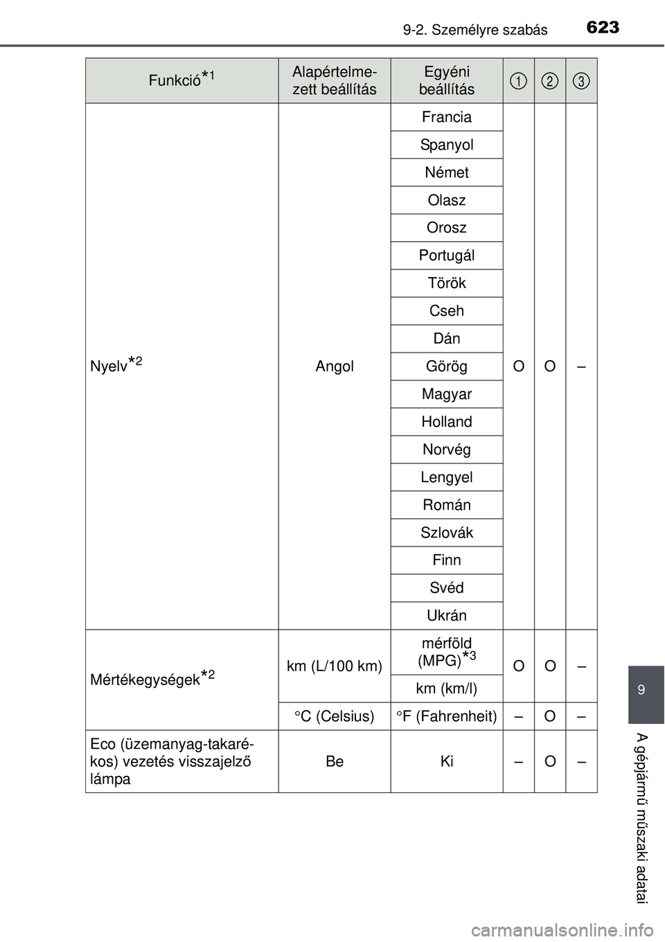 TOYOTA AVENSIS 2015  Kezelési útmutató (in Hungarian) 6239-2. Személyre szabás
9
A gépjármű m űszaki adatai
Nyelv*2Angol Francia
OO –
Spanyol
Német
Olasz
Orosz
Portugál TörökCseh
Dán
Görög
Magyar
Holland Norvég
Lengyel
Román
Szlovák Fin