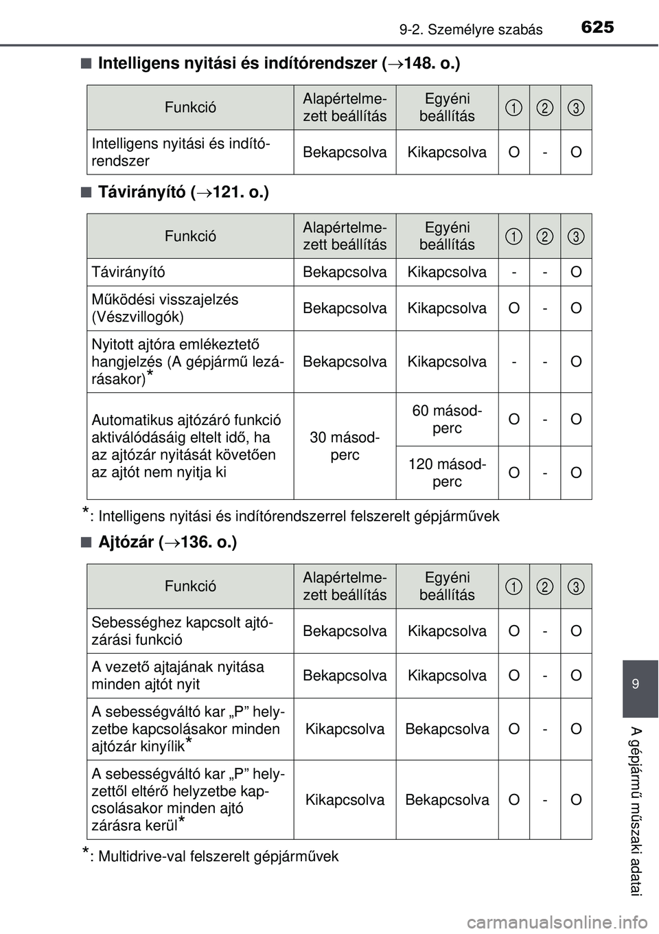 TOYOTA AVENSIS 2015  Kezelési útmutató (in Hungarian) 6259-2. Személyre szabás
9
A gépjármű m űszaki adatai
Intelligens nyitási és indítórendszer ( 148. o.)
Távirányító ( 121. o.)
*: Intelligens nyitási és indítórendszerrel 