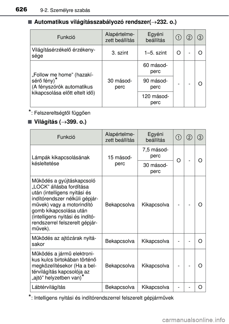 TOYOTA AVENSIS 2015  Kezelési útmutató (in Hungarian) 6269-2. Személyre szabás
Automatikus világításszabályozó rendszer(232. o.)
*: Felszereltségt ől függ ően

Világítás ( 399. o.)
*: Intelligens nyitási és indítórendszerrel