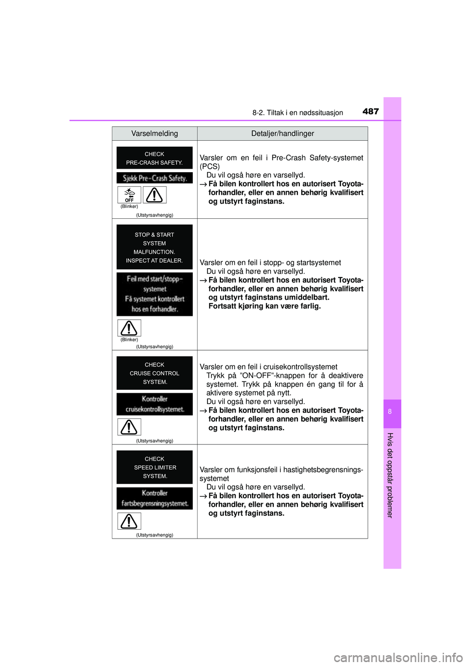 TOYOTA AVENSIS 2015  Instruksjoner for bruk (in Norwegian) 4878-2. Tiltak i en nødssituasjon
OM20C20NO
8
Hvis det oppstår problemer
(Utstyrsavhengig)
Varsler om en feil i Pre-Crash Safety-systemet
(PCS)Du vil også høre en varsellyd.
→ Få bilen kontroll